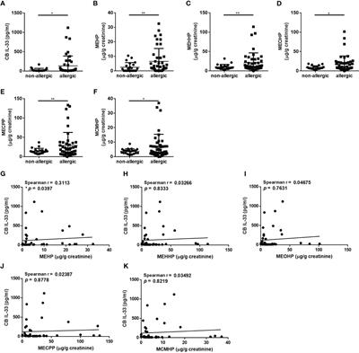 Di(2-ethylhexyl) phthalate mediates IL-33 production via aryl hydrocarbon receptor and is associated with childhood allergy development